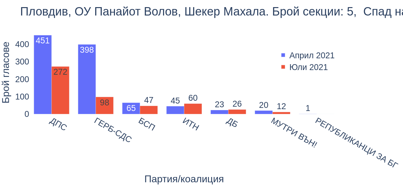 Пловдив, ОУ Панайот Волов, Шекер Махала